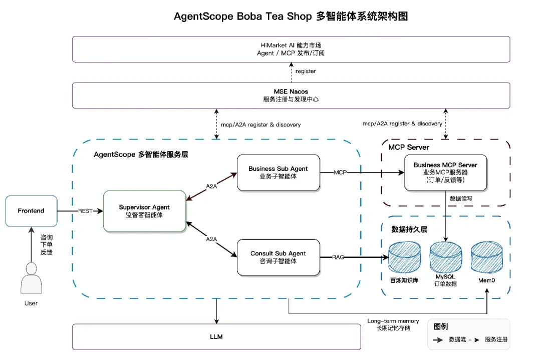 用 AgentScope Java 开家 AI 奶茶店-阿里云开发者社区
