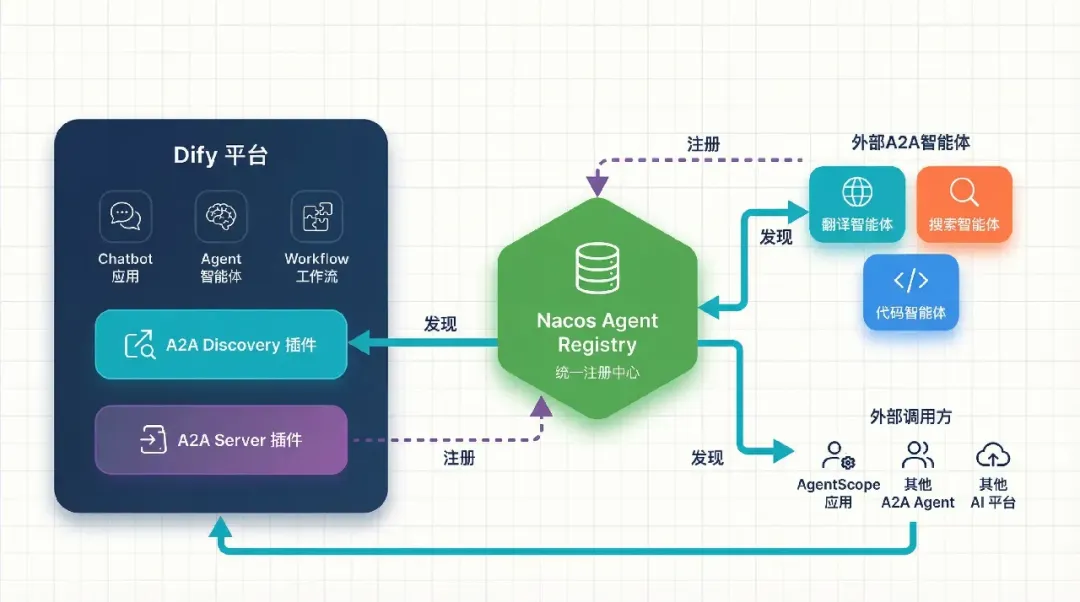Dify 官方上架 Nacos A2A 插件，补全双向多智能体协作能力-阿里云开发者社区