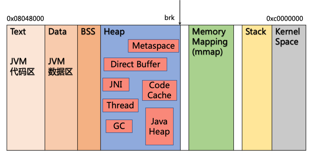 解读 Java 云原生实践中的内存问题