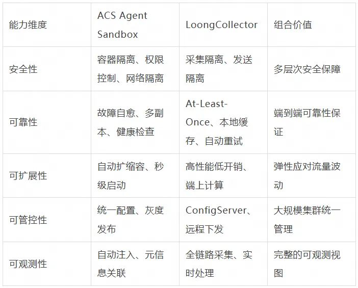 LoongCollector + ACS Agent Sandbox：构建 AI Agent 生产级运行平台-阿里云开发者社区