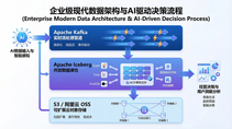 AI 时代，实时入湖正在告别 ETL：从 Kafka 到 Iceberg 的架构减法