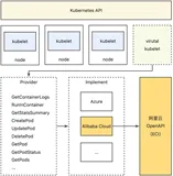 微服务应用视角解读如何选择 K8s 的弹性策略