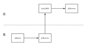 全国首个政企采购云平台：政采云基于 Dubbo 的混合云跨网方案实践