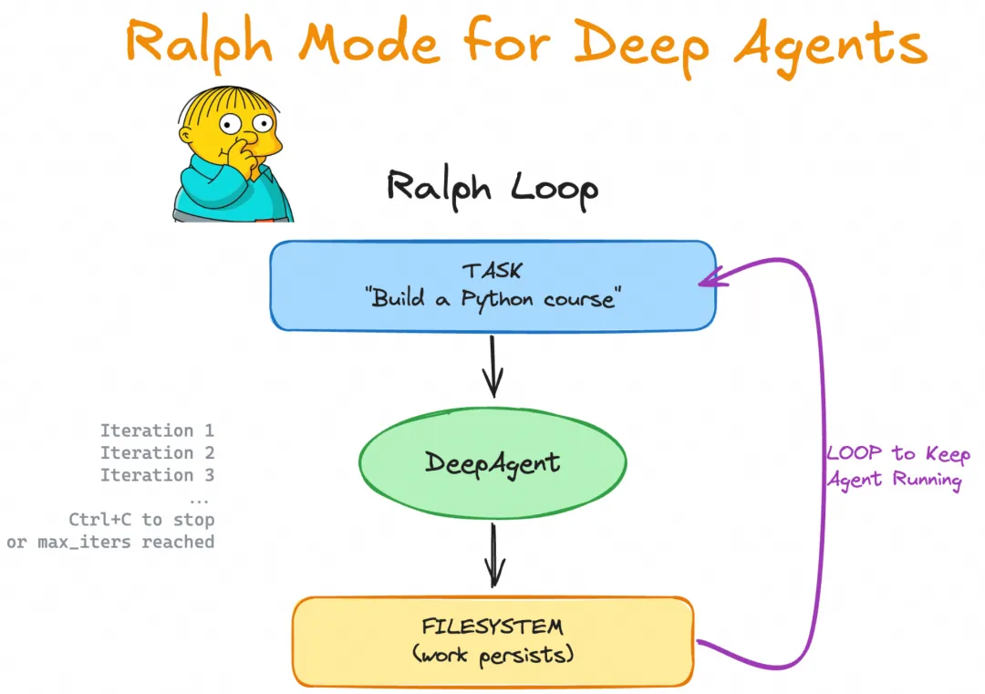 从 ReAct 到 Ralph Loop:AI Agent 的持续迭代范式-阿里云开发者社区