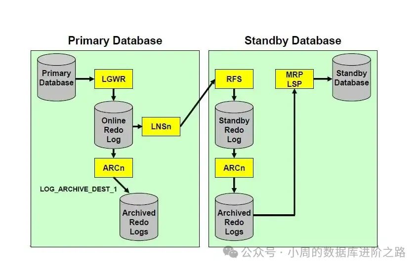 常用的几种Oracle架构介绍-阿里云开发者社区