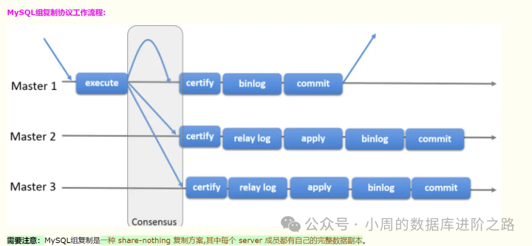 全网首例!MySQL8 MGR多主一键搭建脚本分享