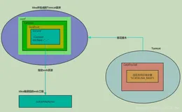 IDEA会把javaweb工程的部署到Tomcat的webapps吗？