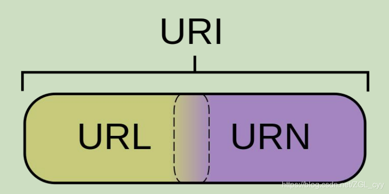 HTTP协议中 URI、URL、URN