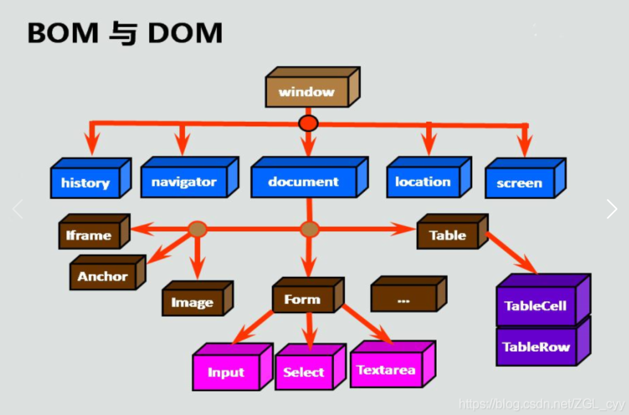 JS中的BOM和DOM的介绍与使用