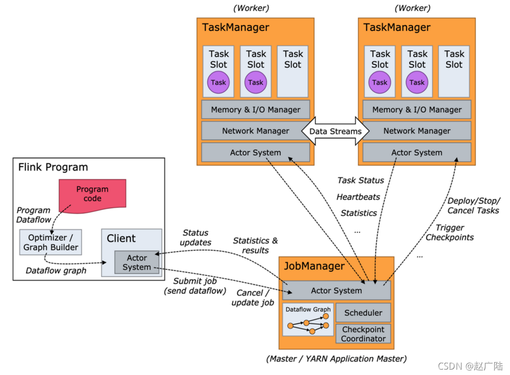 大数据Flink原理