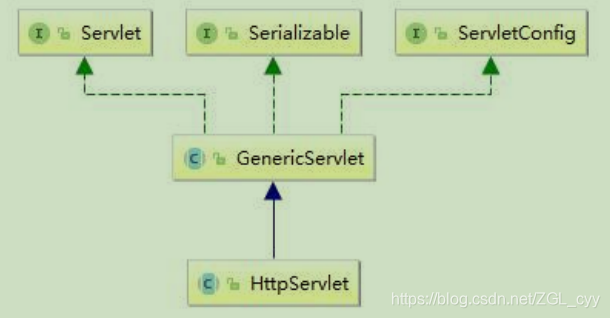 分析servlet最深层的源码读懂servlet如何实现