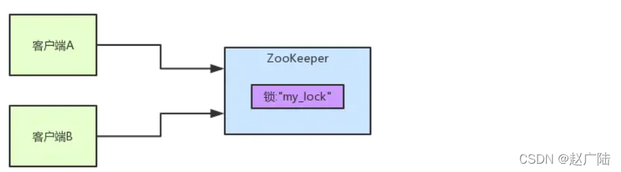 ZooKeeper实现分布式锁