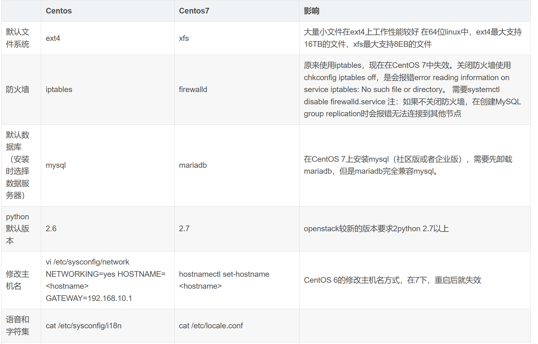 CentOS 6和CentOS 7各种区别(固定ip地址和防火墙关闭)