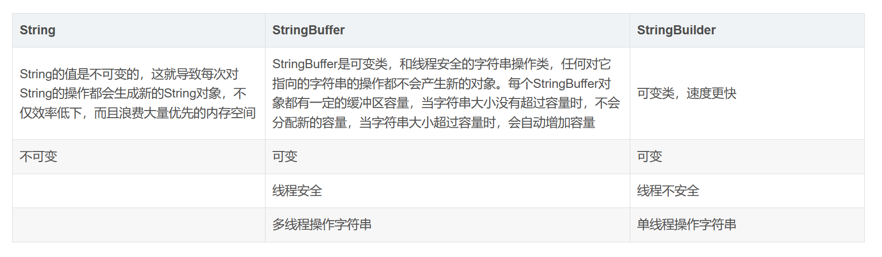 Java可变字符串StringBuffer、StringBuilder
