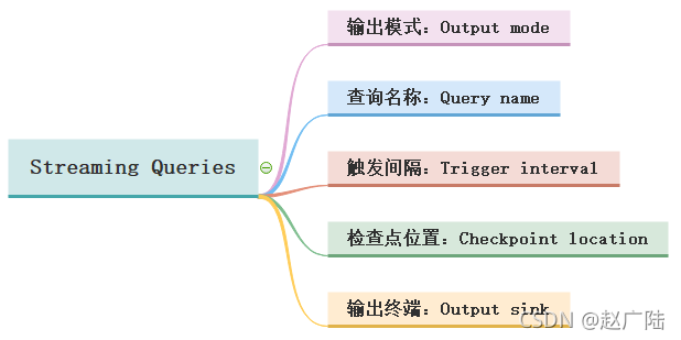 大数据Spark Streaming Queries 1