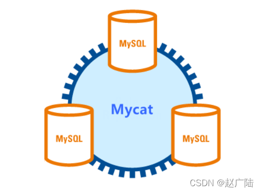 Mysql集群部署实现主从复制读写分离分表分库 1
