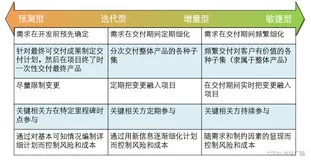 PMP项目管理敏捷项目管理