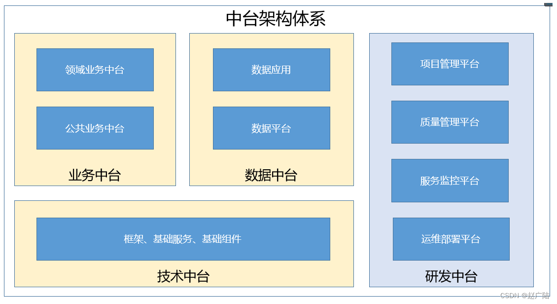 中台架构应用价值建设方法论与实施避坑指南-开发者社区-阿里云