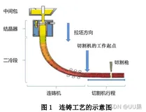 2021 年高教社杯全国大学生数学建模竞赛题目（D 题 连铸切割的在线优化）