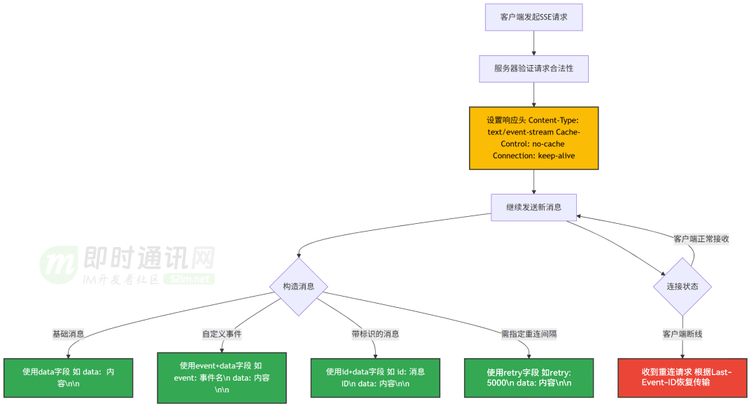 Sse Tutorial AI大模型爆火的SSE技术到底是什么?万字长文,一篇读懂SSE!-阿里云开发者社区