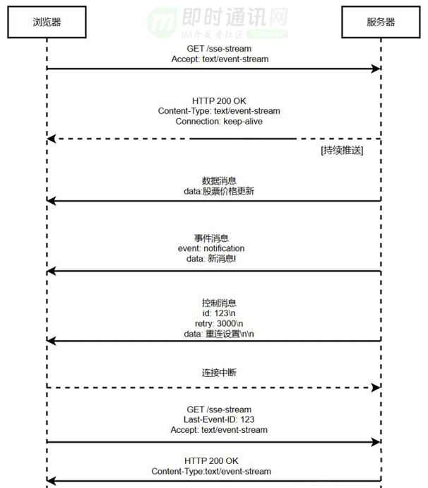 Sse Tutorial AI大模型爆火的SSE技术到底是什么?万字长文,一篇读懂SSE!-阿里云开发者社区