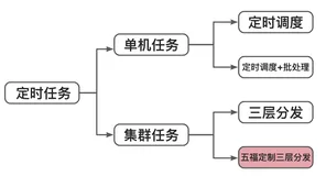 支付宝定时任务怎么做？三层分发任务处理框架介绍