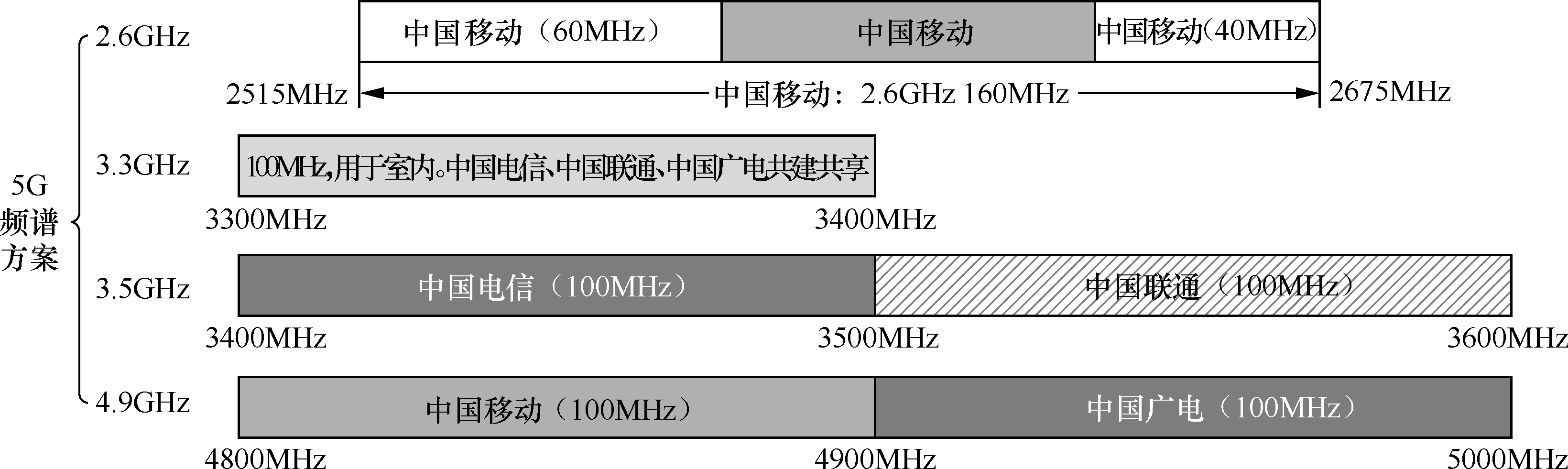 《5G 系统技术原理与实现》——第 2 章　5G 网络频谱划分与应用——2.4　5G 网络工作频段（国内）——2.4.1　中国移动频谱划分及应用