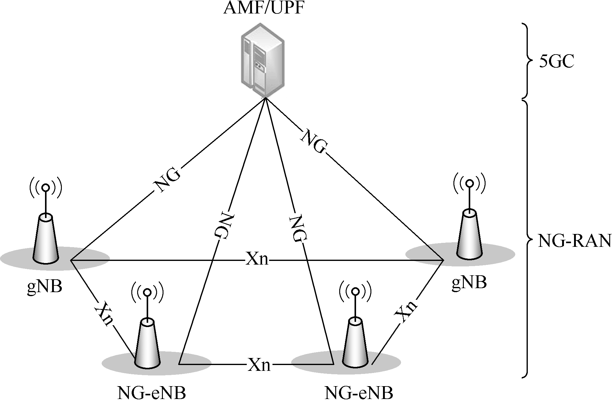 《5G 系统技术原理与实现》——第 1 章　5G 网络架构与组网部署——1.1　5G 网络架构的演进趋势