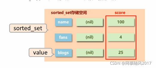 Redis学习6：sorted_set类型、拓展操作、应用场景等