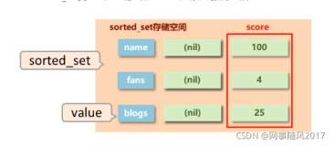 Redis学习6：sorted_set类型、拓展操作、应用场景等