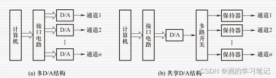物联网控制期末复习2：第三章-物联网控制系统的过程通道设计