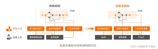 【云原生-白皮书】简章1：为什么我们需要云原生架构？