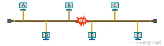 计算机网络学习11：媒体接入控制、静态媒体接入