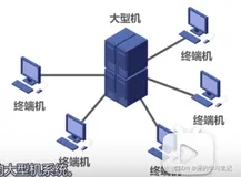 计算机网络学习3：计算机网络的定义及分类、性能指标