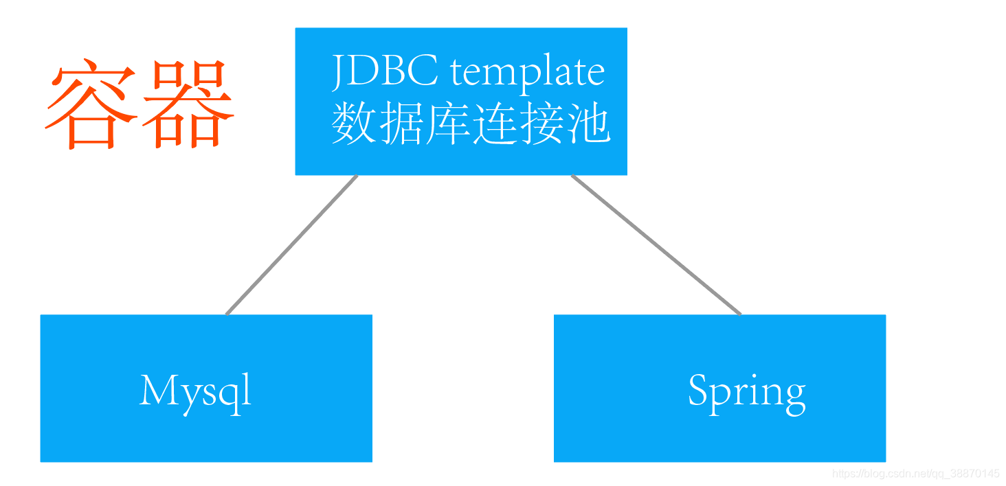 Spring_jdbc数据连接池(mysql实现增、删、改、查)