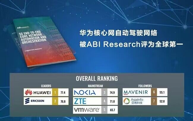 华为核心网自动驾驶网络被ABI Research评为全球第一