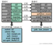 HTTP/2 和 HTTP1.x 比，有什么优势和特点？