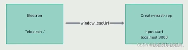 使用react快速开发一个桌面应用（app）