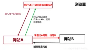 前端安全问题的解决方法