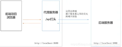 vue怎么实现跨域？