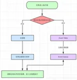 js执行机制（同步，异步）