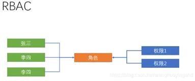 RBAC权限设计思想的理解和使用