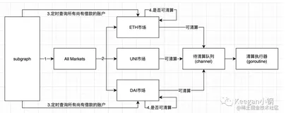 剖析DeFi借贷产品之Compound：清算篇