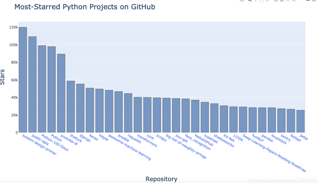 API入门项目项目收集GitHub上热门项目的信息