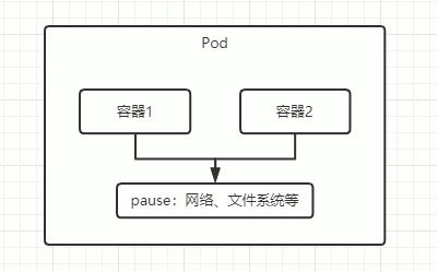 Kubernetes学习-深入Pod篇(一) 创建Pod，Pod配置文件详解