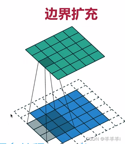 OpenCV(图像处理)-基于Oython-滤波器（低通、高通滤波器的使用方法）