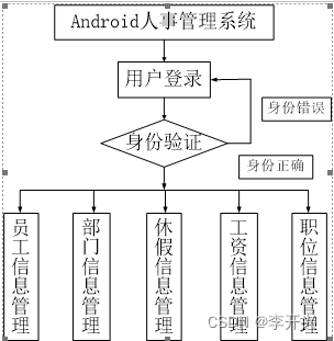 基于Android的人事管理系统设计与实现(论文+源码)_kaic