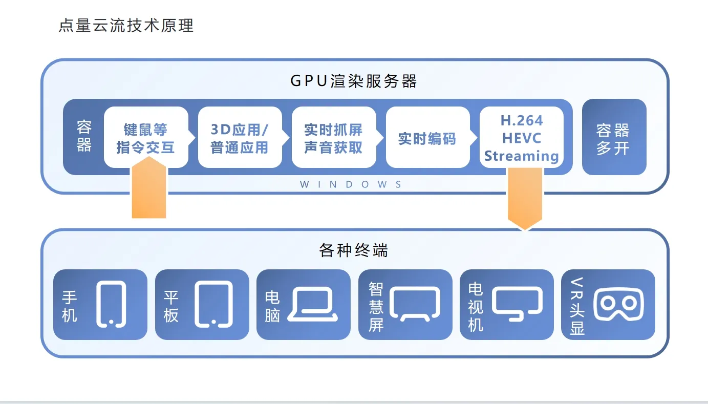 点量实时云渲染技术图.png