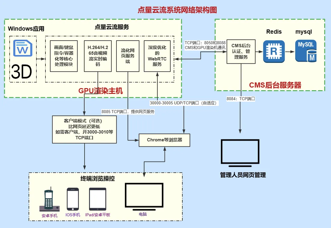 点量云流网络架构图.png