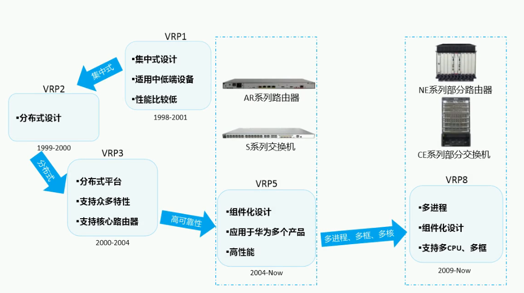 网络技术基础(5)——VRP和telnet